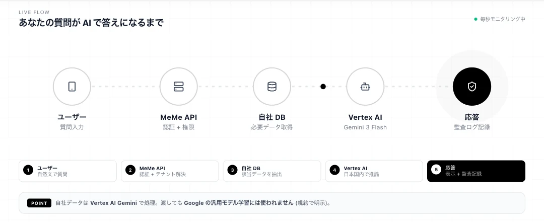 MeMeの画面。質問を入力すると、認証を経て自社のデータベースから必要なデータを取り出し、AIが答えを作り、監査記録に残るまでの流れを示した図